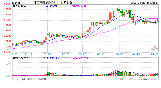 收评|国内期货主力合约涨多跌少 合成橡胶涨超6%