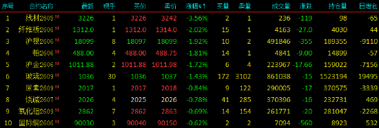 收评|国内期货主力合约涨多跌少 合成橡胶涨超6%