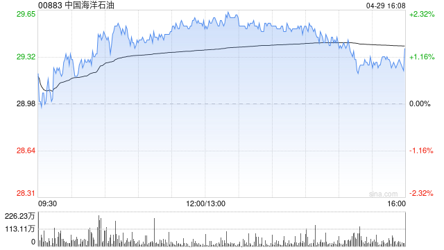 花旗：中国海洋石油目标价33港元 维持“买入”评级