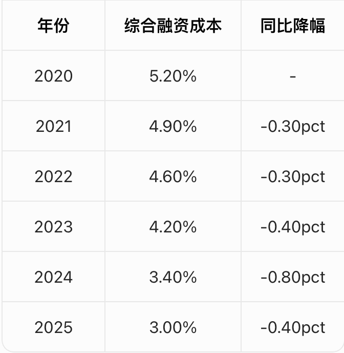 民企最低！滨江集团债券类融资成本击穿3%