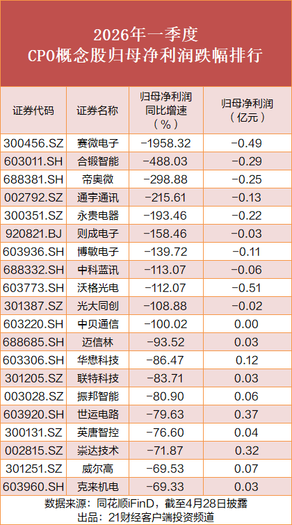 CPO板块年内24股翻倍，最高涨280%，机构重仓名单曝光