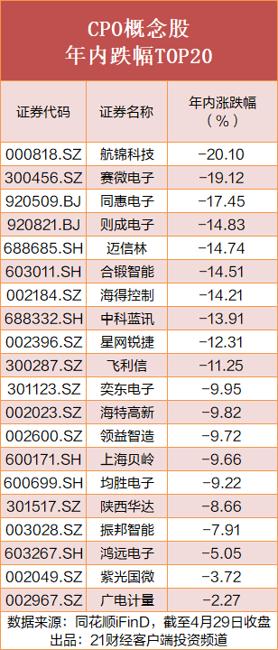 CPO板块年内24股翻倍，最高涨280%，机构重仓名单曝光
