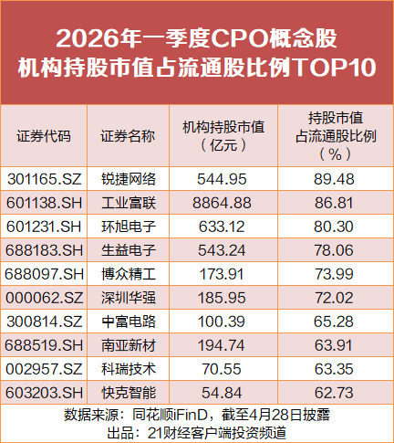 CPO板块年内24股翻倍，最高涨280%，机构重仓名单曝光