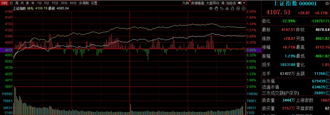 沪指重返4100点，新股王正式上位！但今天最抢戏的是这个热点