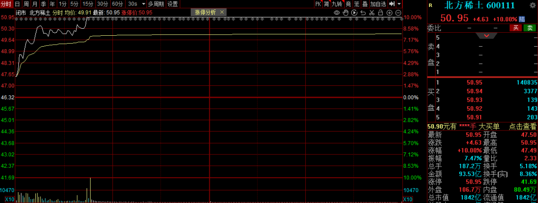 沪指重返4100点，新股王正式上位！但今天最抢戏的是这个热点