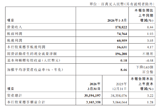 中国银行：一季度实现归母净利润为566.31亿元，同比增长4.17%