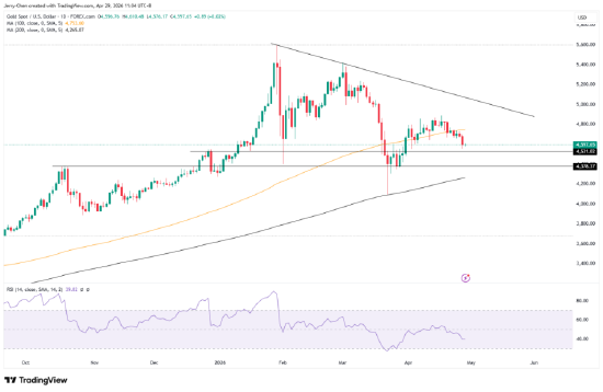鲍威尔的谢幕演出是否有惊喜？科技股复苏、黄金仍承压