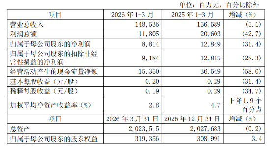 中国人保：一季度实现归母净利润88.14亿元，同比下降31.4%