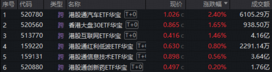 锂电+稀土双双爆发，华宝基金有色ETF涨超4%，化工ETF直逼前高！港股互联网超跌反弹，新能源汽车链走强