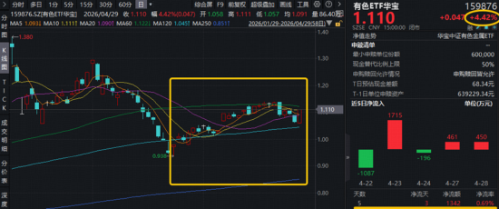锂电+稀土双双爆发，华宝基金有色ETF涨超4%，化工ETF直逼前高！港股互联网超跌反弹，新能源汽车链走强