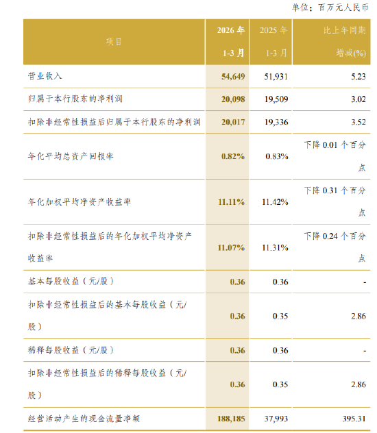 中信银行：一季度实现归母净利润200.98亿元，同比增长3.02%