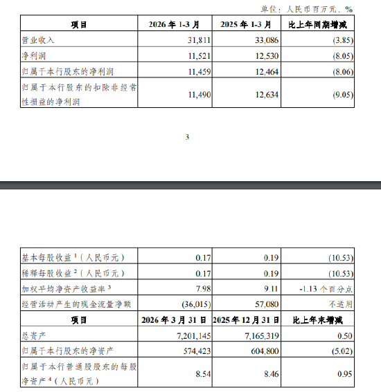 光大银行：一季度实现归母净利润114.59亿元，同比减少8.06%
