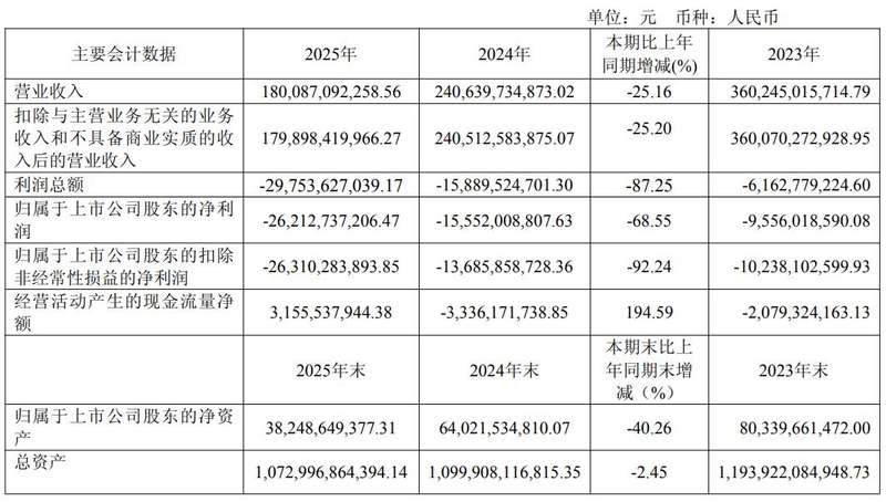 去年亏262亿，今年一季度突赚2亿！绿地控股靠什么“扭亏”？