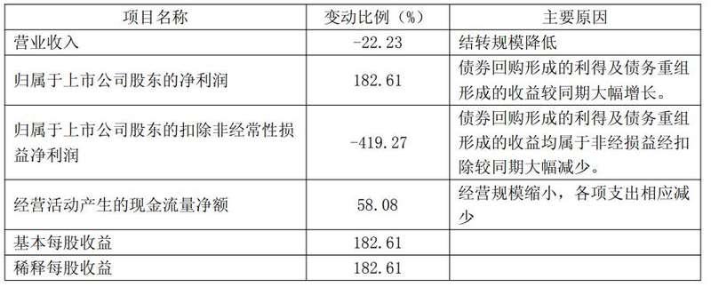 去年亏262亿，今年一季度突赚2亿！绿地控股靠什么“扭亏”？