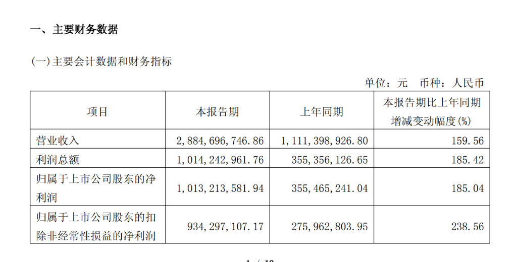 算力需求驱动，寒武纪Q1营收同比增160%，净利飙升185%，章建平退出十大股东｜财报见闻