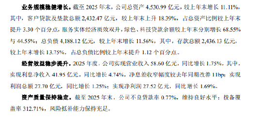 厦门银行：2025年实现归母净利润26.35亿元，同比增长1.55%