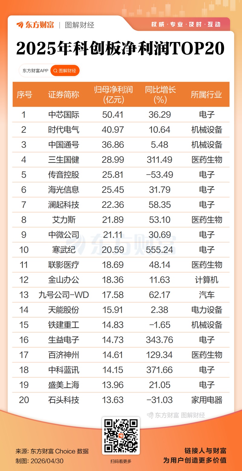 双创业绩大增！A股2025年报全景透视