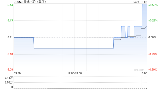 香港小轮(集团)获Wiselin Investment Limited增持178.45万股 每股均价5.10港元