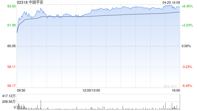 里昂：中国平安维持“跑赢大市”评级 目标价升至74港元