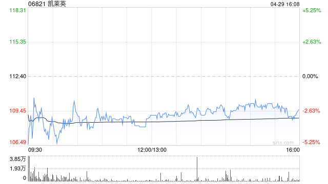 凯莱英遭Schroders PLC减持25.89万股 每股作价约113.53港元