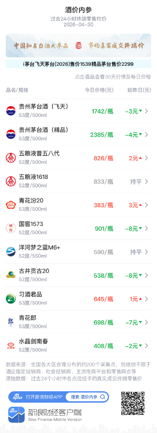 酒价内参4月30日价格发布：青花郎下跌7元 回落至700元下方