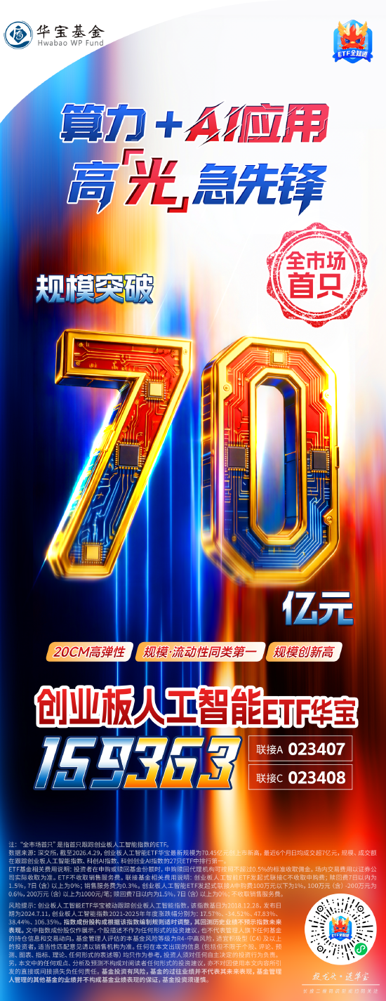 公募基金集体追“光”，力盖茅台！高“光”创业板人工智能ETF华宝（159363）最新规模升超70亿元