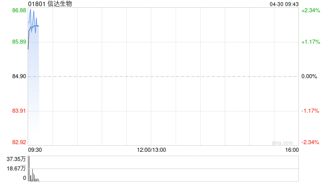 信达生物第一季度产品收入超38亿元 同比增长超过50%