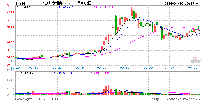 开盘|国内期货主力合约涨多跌少 低硫燃料油（LU）、燃油涨超4%