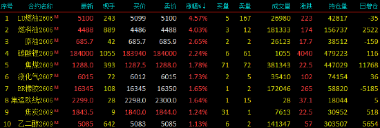 开盘|国内期货主力合约涨多跌少 低硫燃料油（LU）、燃油涨超4%