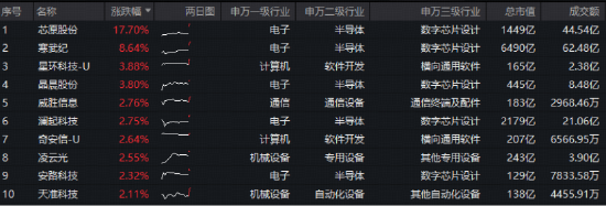 寒武纪盈利暴涨！重点布局国产AI产业链——华宝基金科创人工智能ETF（589520）跳空大涨3%，展现右侧信号