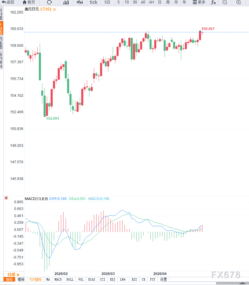日央行政策信号分化叠加美元指数高位运行，USD/JPY震荡走高