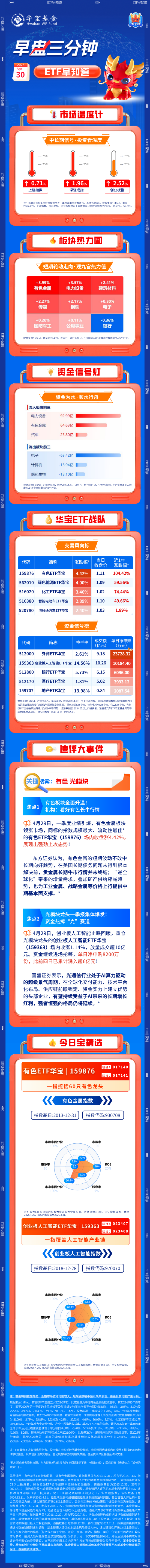 【早盘三分钟】4月30日华宝基金ETF早知道