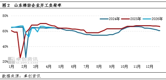 棉价加速上涨，下游纺企利润下降
