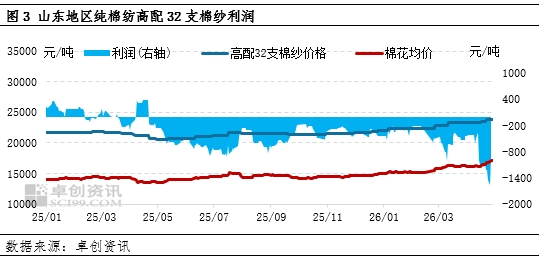 棉价加速上涨，下游纺企利润下降