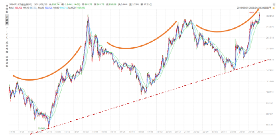 创业板50的三轮微笑曲线：一部中国科技龙头的“换芯史”