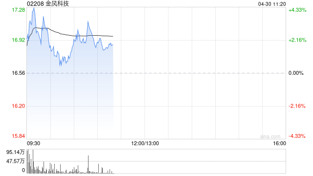 金风科技早盘涨逾3% 拟回购不超过5亿元A股股份