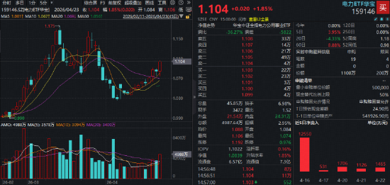 连买12日！资金悄悄加仓电力！长江电力逆市领涨2%，电力板块机会切换至基本面逻辑？
