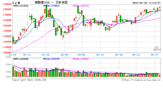 华泰期货：行业景气度较高，碳酸锂近日价格强势运行