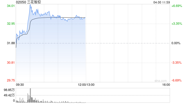 三花智控绩后涨逾5% 第一季度归母净利润9.28亿元同比增加2.68%