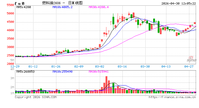 华泰期货：供应端矛盾持续积累，燃料油市场结构支撑偏强