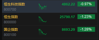 港股午评：恒指跌1.23% 科指跌0.97% 科网股普跌 半导体板块集体走强 有色金属板块普跌