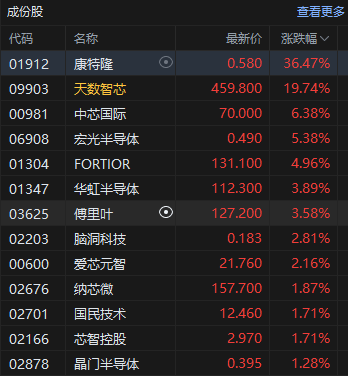 港股午评：恒指跌1.23% 科指跌0.97% 科网股普跌 半导体板块集体走强 有色金属板块普跌