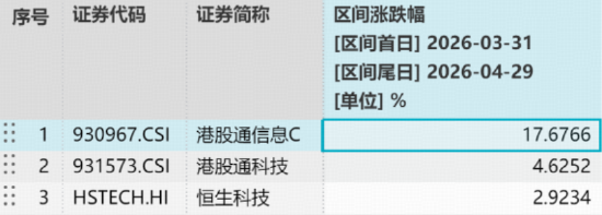 盈利爆增500%！芯片巨头业绩超预期，港股通信息技术ETF华宝（159131）跌逾2%，资金逢跌爆量申购9900万份