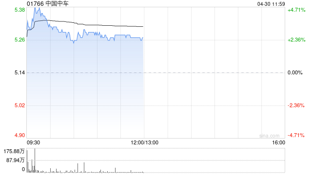 中国中车绩后涨超4% 第一季度归母净利润同比增加10.66%
