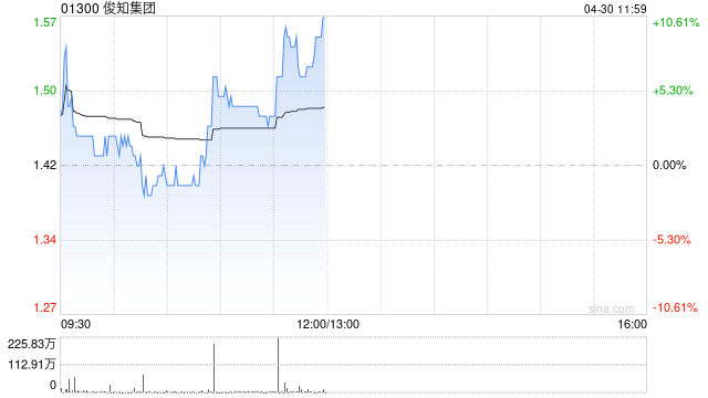 俊知集团午前涨超7% 第一季度收入同比增长50.3%环比增长7.9%