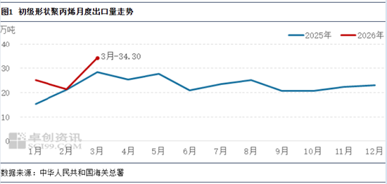 聚丙烯：2026年3月初级形状聚丙烯出口小析