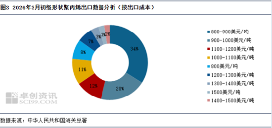 聚丙烯：2026年3月初级形状聚丙烯出口小析