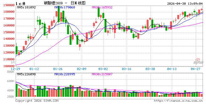 长安期货张晨：供给扰动频繁&需求强劲释放，碳酸锂易涨难跌