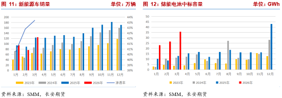 长安期货张晨：供给扰动频繁&需求强劲释放，碳酸锂易涨难跌
