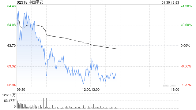 大摩：中国平安目标价升至92港元 给予“增持”评级